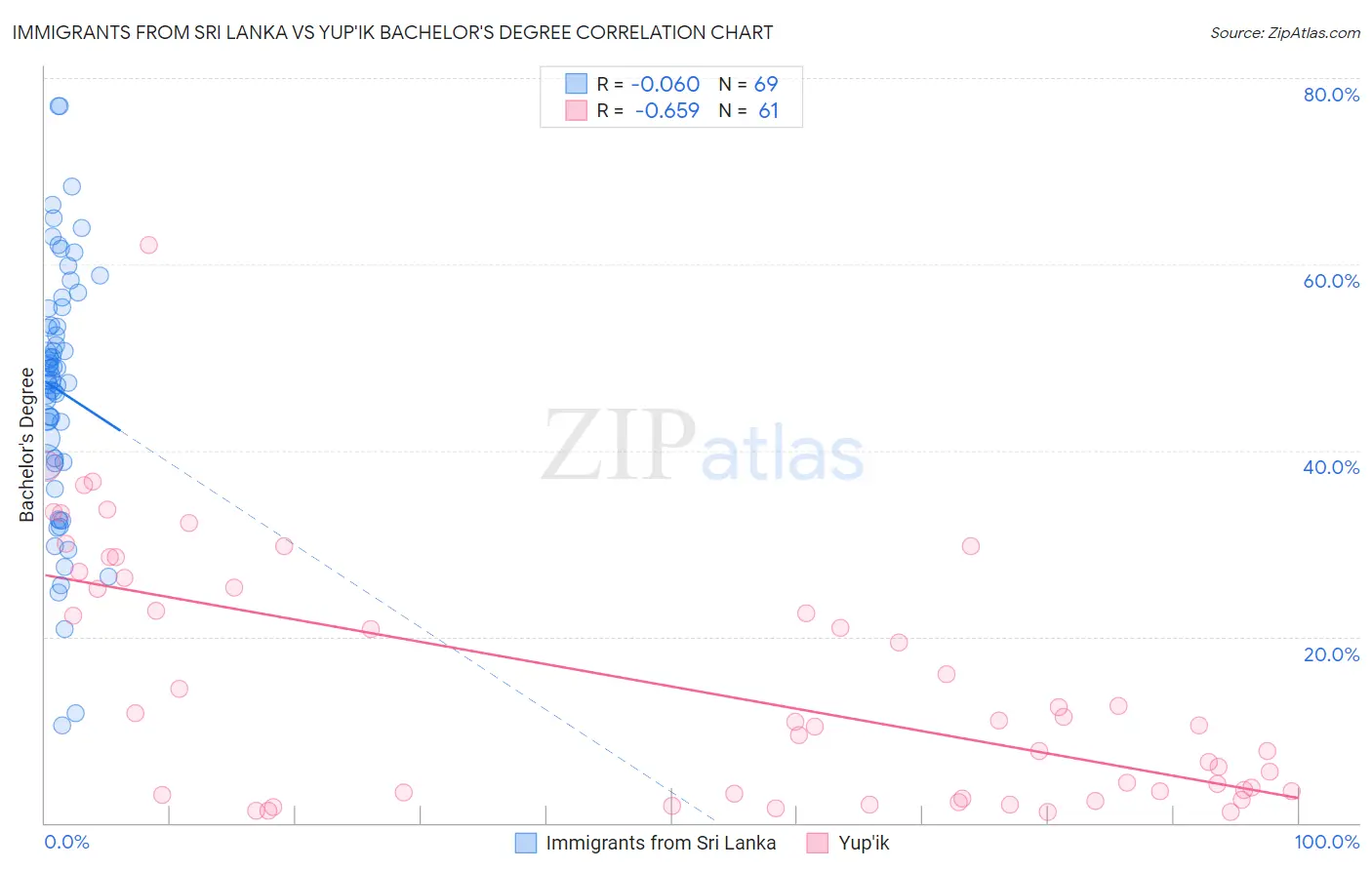 Immigrants from Sri Lanka vs Yup'ik Bachelor's Degree