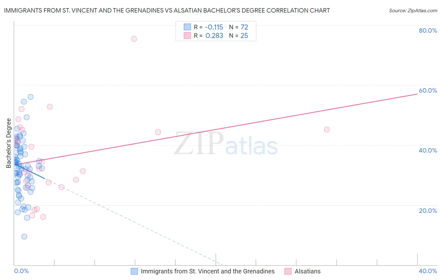 Immigrants from St. Vincent and the Grenadines vs Alsatian Bachelor's Degree