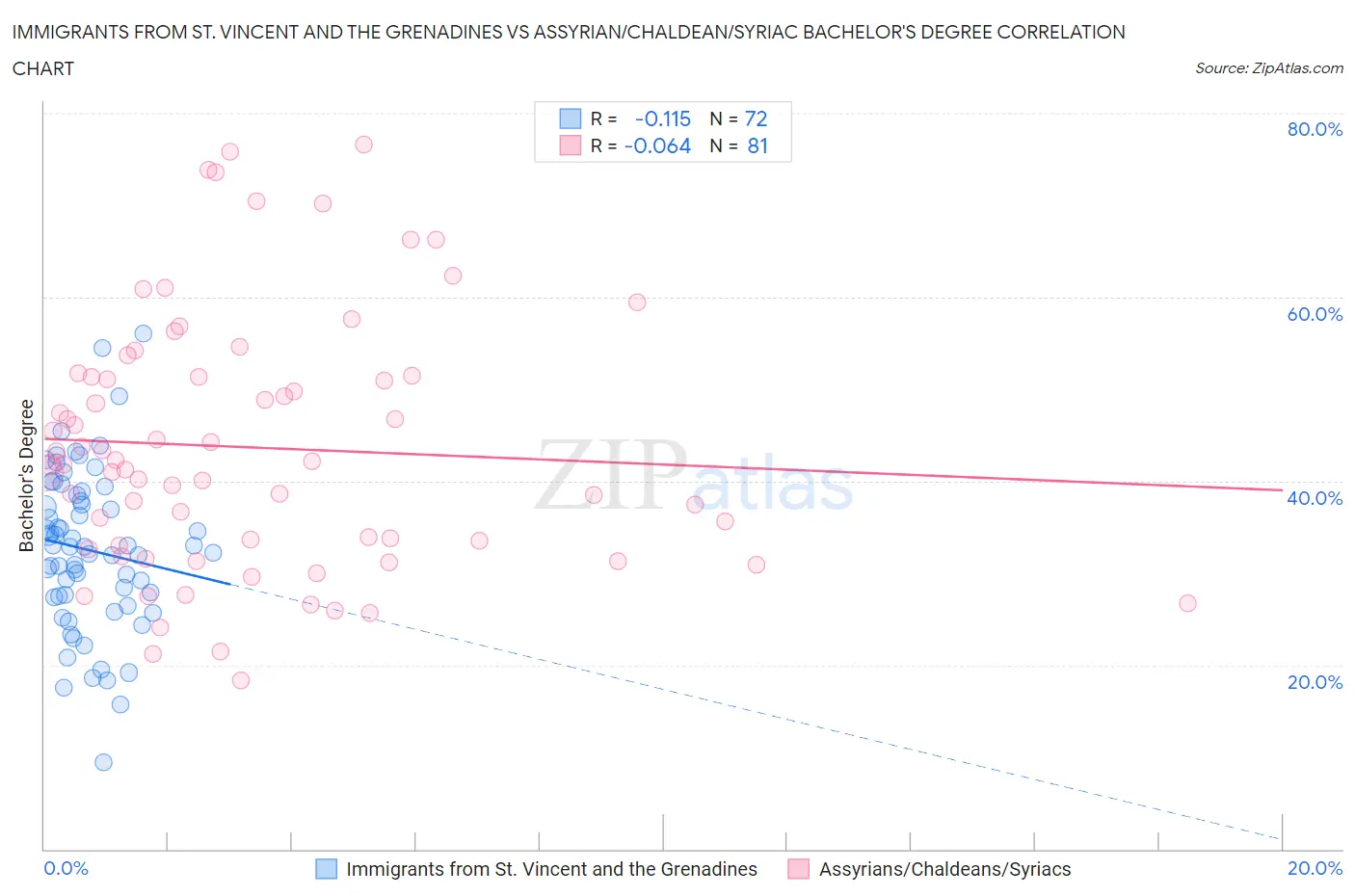 Immigrants from St. Vincent and the Grenadines vs Assyrian/Chaldean/Syriac Bachelor's Degree