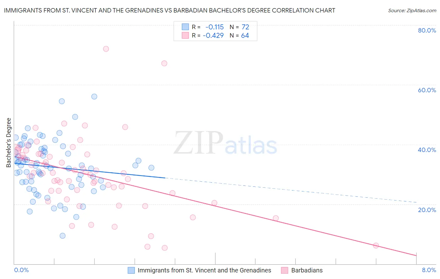 Immigrants from St. Vincent and the Grenadines vs Barbadian Bachelor's Degree