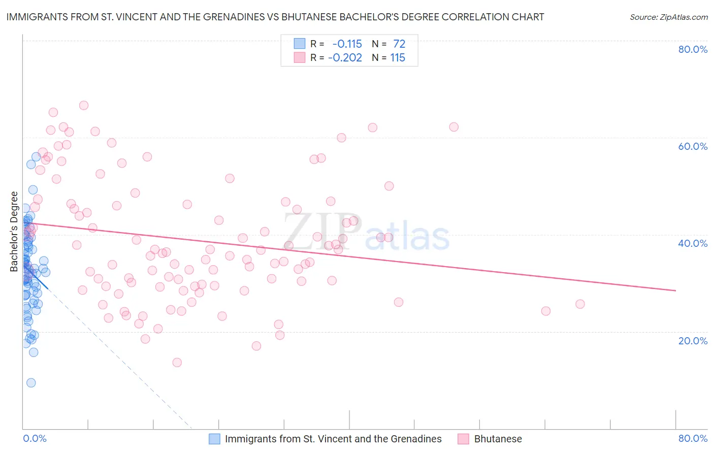 Immigrants from St. Vincent and the Grenadines vs Bhutanese Bachelor's Degree