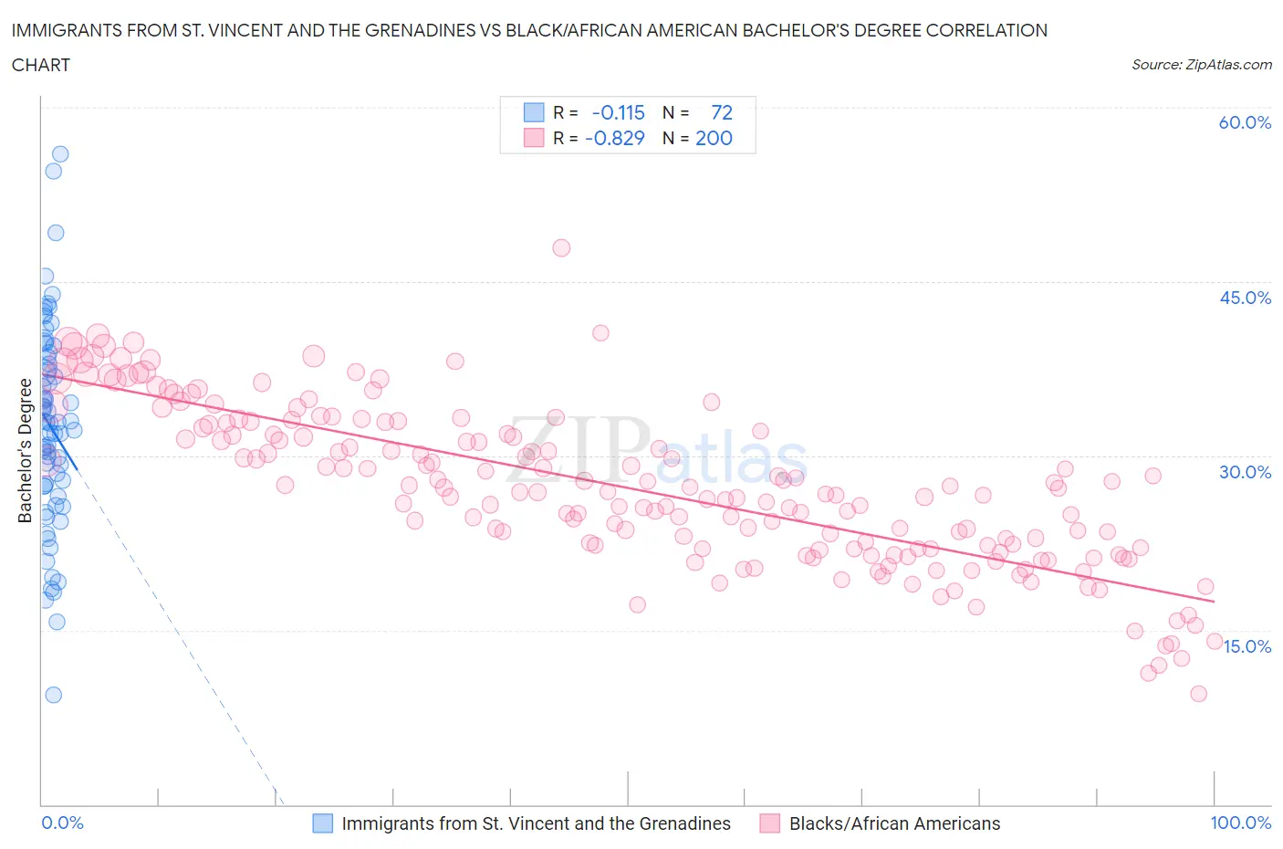 Immigrants from St. Vincent and the Grenadines vs Black/African American Bachelor's Degree