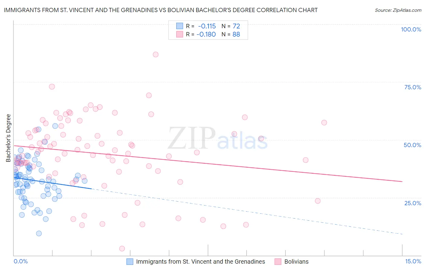 Immigrants from St. Vincent and the Grenadines vs Bolivian Bachelor's Degree