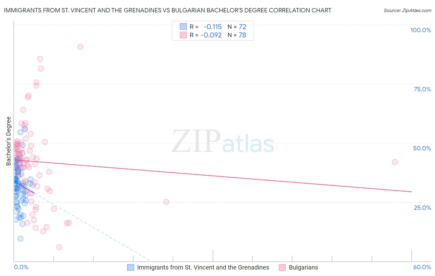 Immigrants from St. Vincent and the Grenadines vs Bulgarian Bachelor's Degree