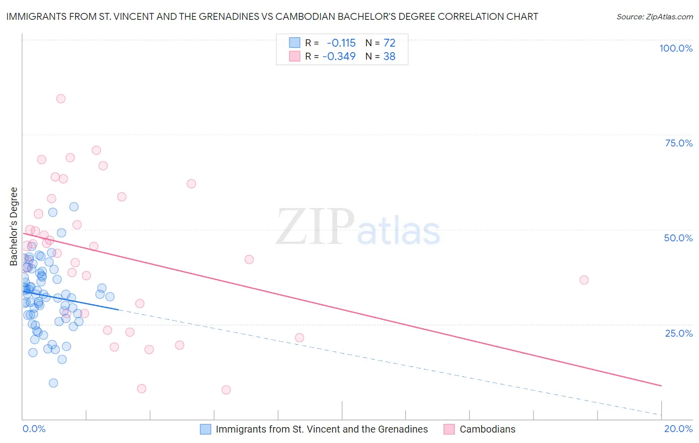 Immigrants from St. Vincent and the Grenadines vs Cambodian Bachelor's Degree