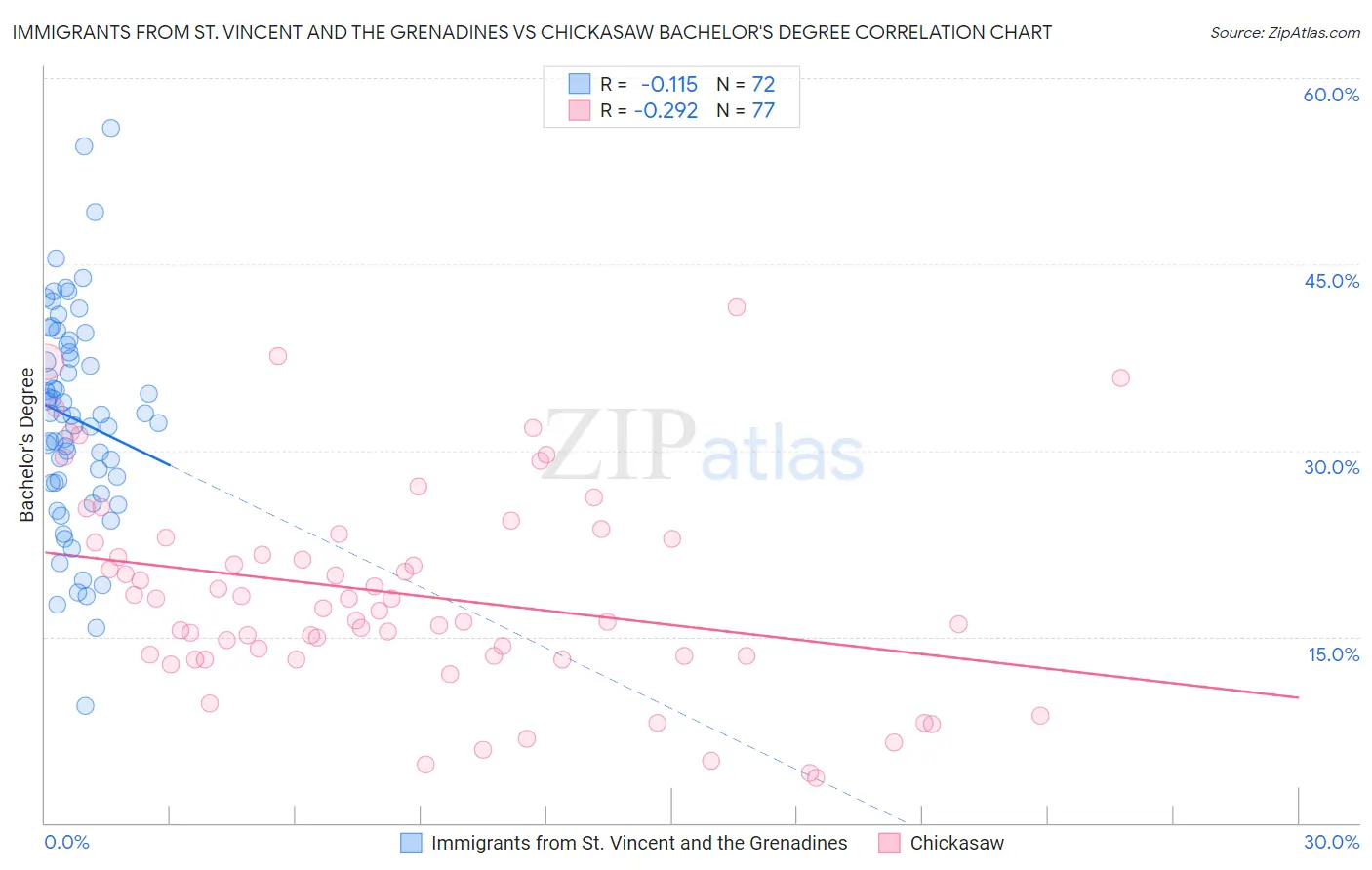 Immigrants from St. Vincent and the Grenadines vs Chickasaw Bachelor's Degree