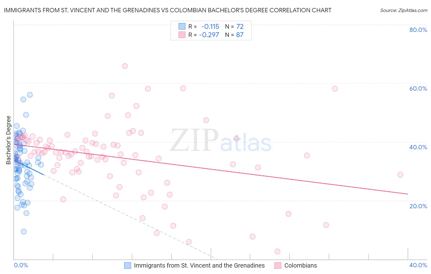 Immigrants from St. Vincent and the Grenadines vs Colombian Bachelor's Degree