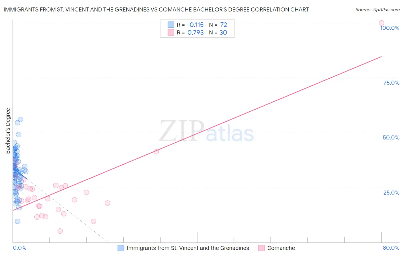 Immigrants from St. Vincent and the Grenadines vs Comanche Bachelor's Degree