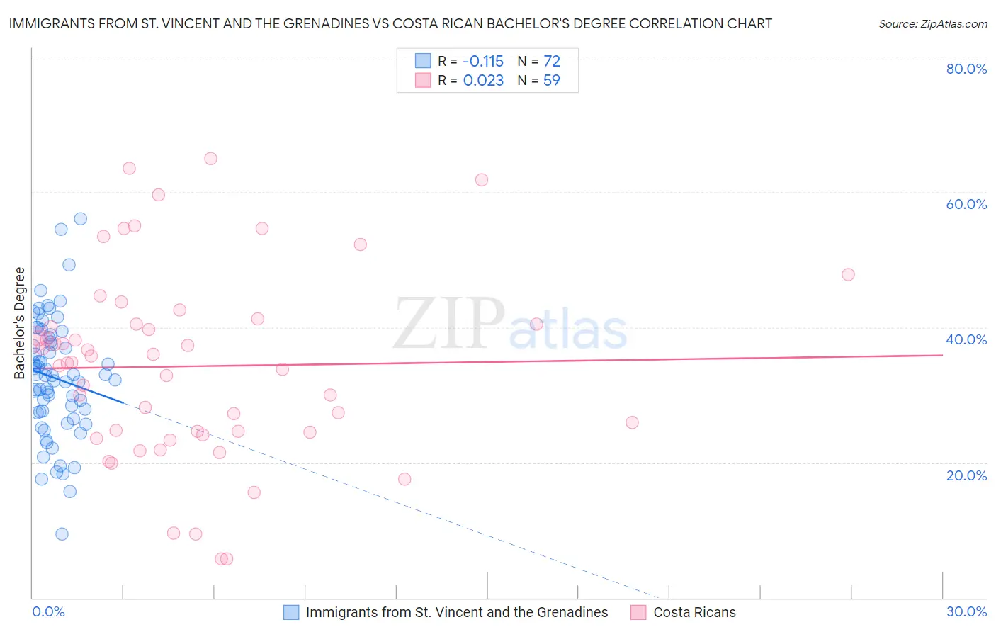 Immigrants from St. Vincent and the Grenadines vs Costa Rican Bachelor's Degree