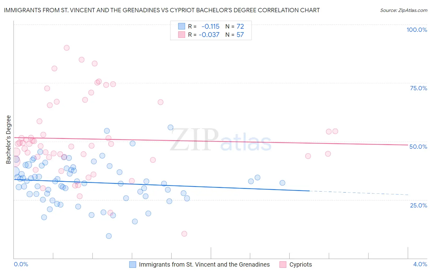 Immigrants from St. Vincent and the Grenadines vs Cypriot Bachelor's Degree