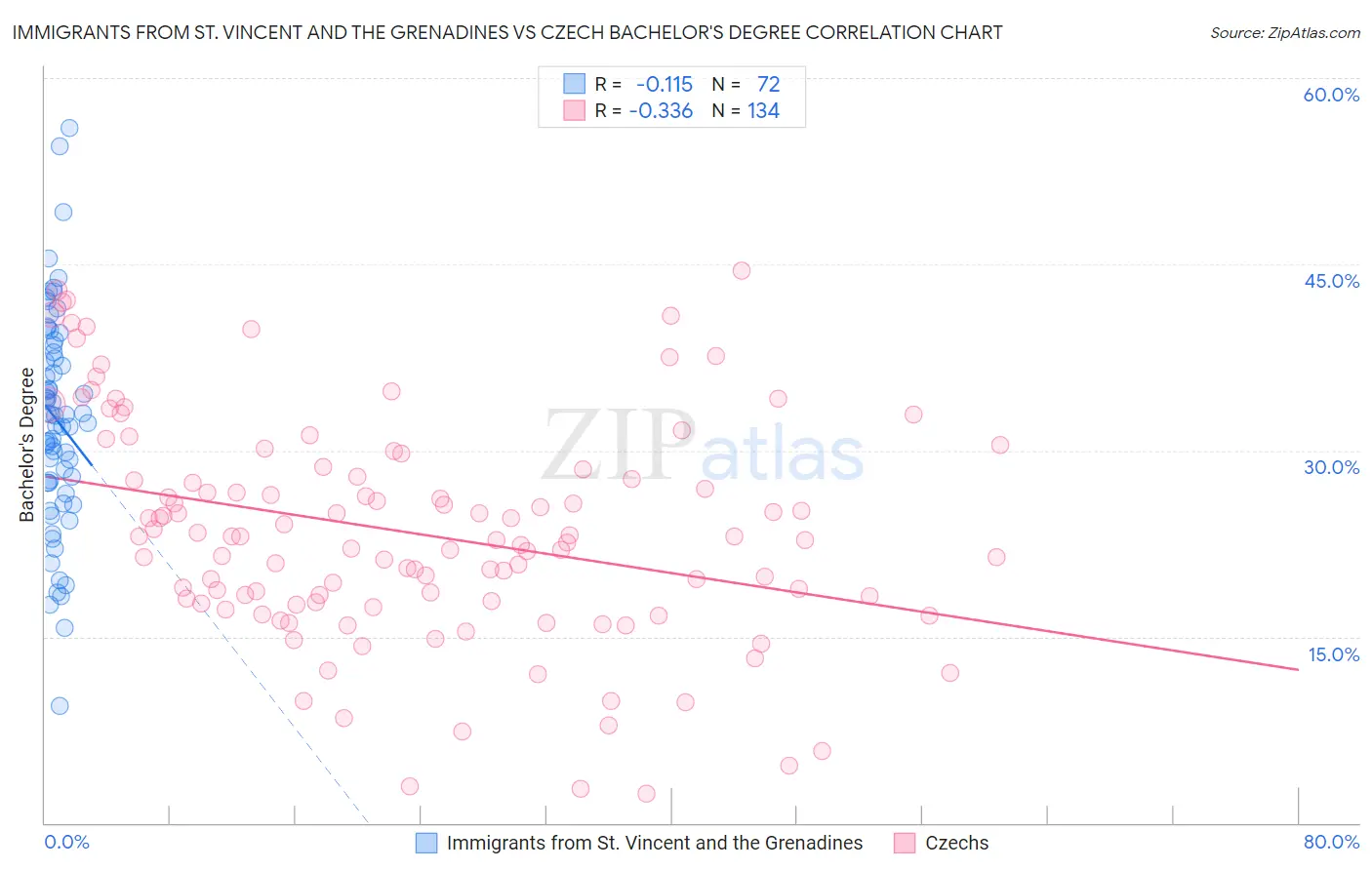 Immigrants from St. Vincent and the Grenadines vs Czech Bachelor's Degree