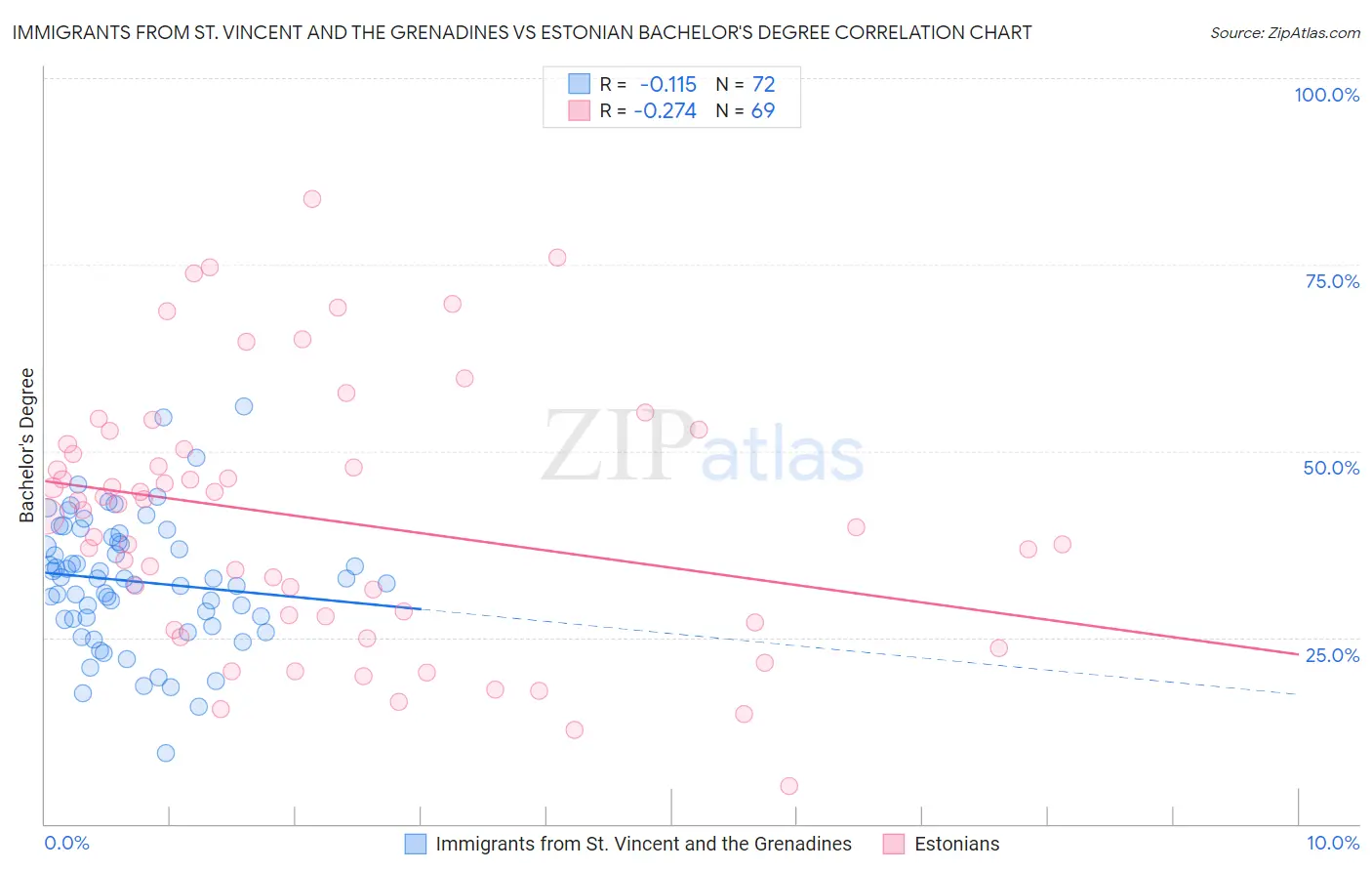 Immigrants from St. Vincent and the Grenadines vs Estonian Bachelor's Degree