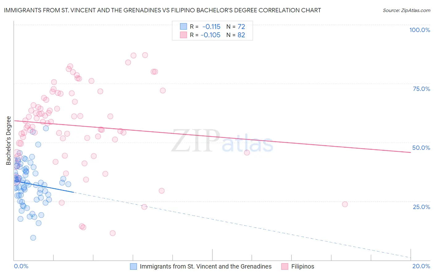 Immigrants from St. Vincent and the Grenadines vs Filipino Bachelor's Degree