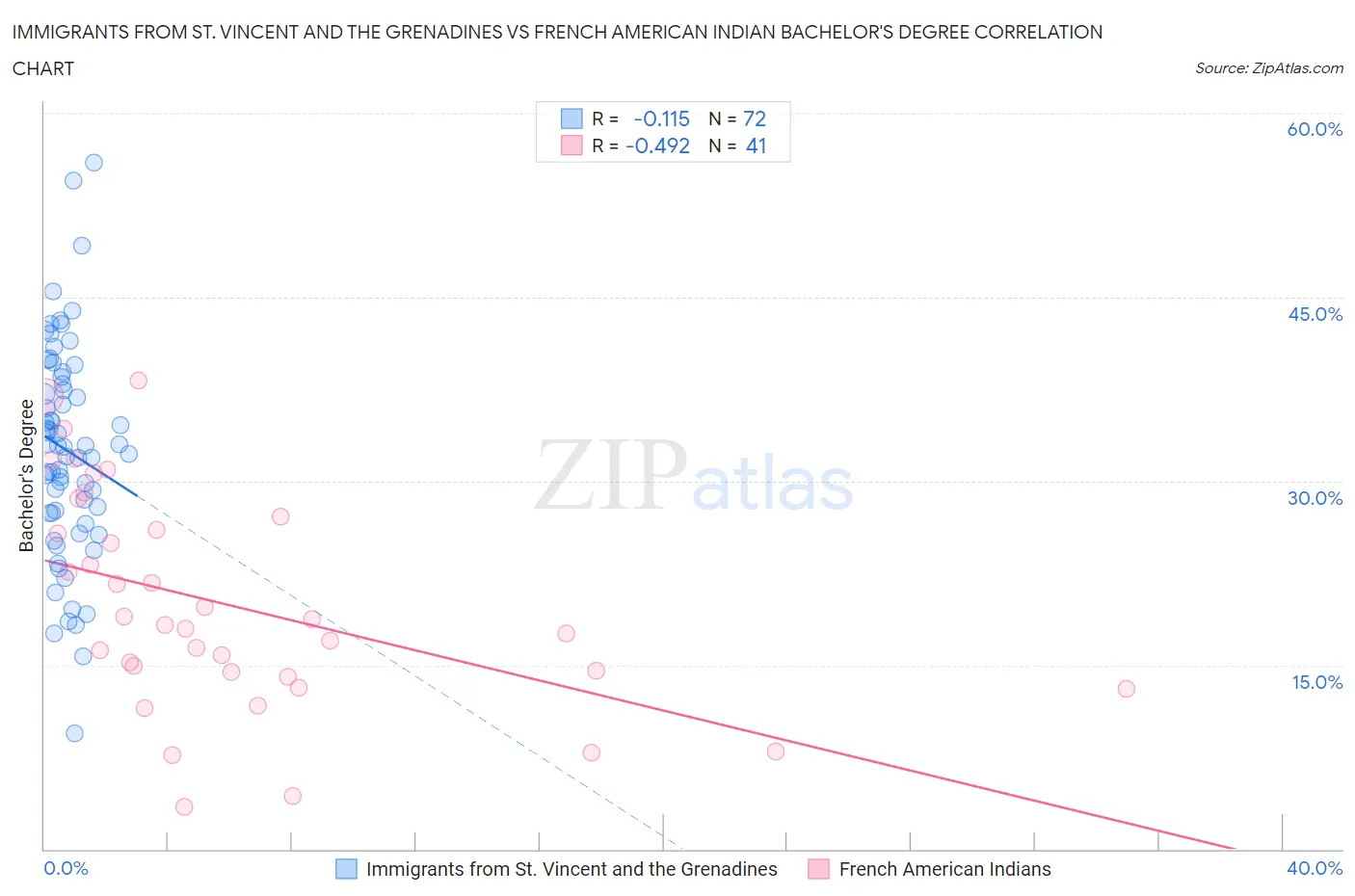 Immigrants from St. Vincent and the Grenadines vs French American Indian Bachelor's Degree
