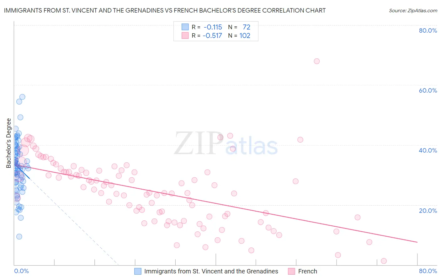 Immigrants from St. Vincent and the Grenadines vs French Bachelor's Degree