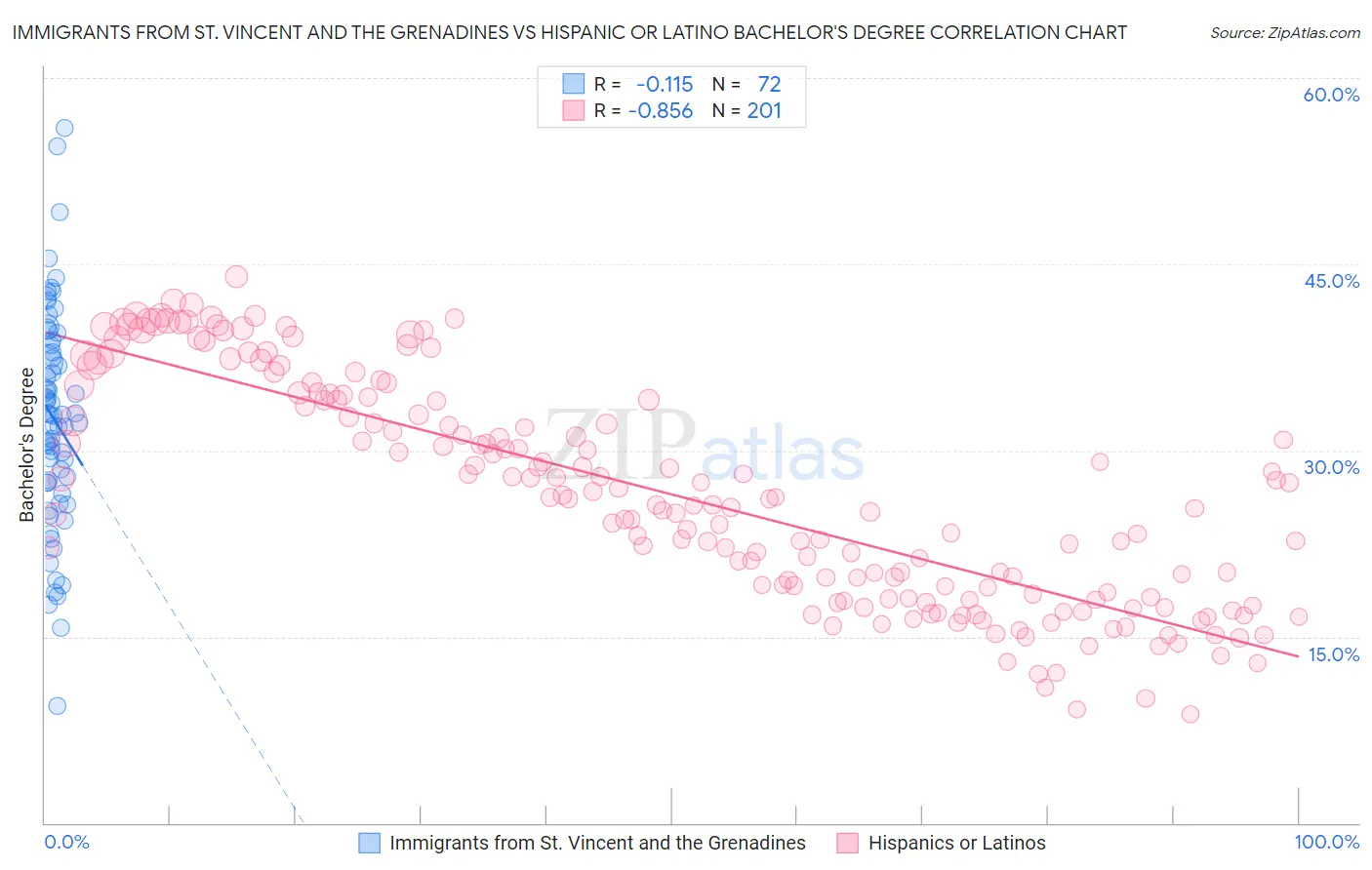 Immigrants from St. Vincent and the Grenadines vs Hispanic or Latino Bachelor's Degree