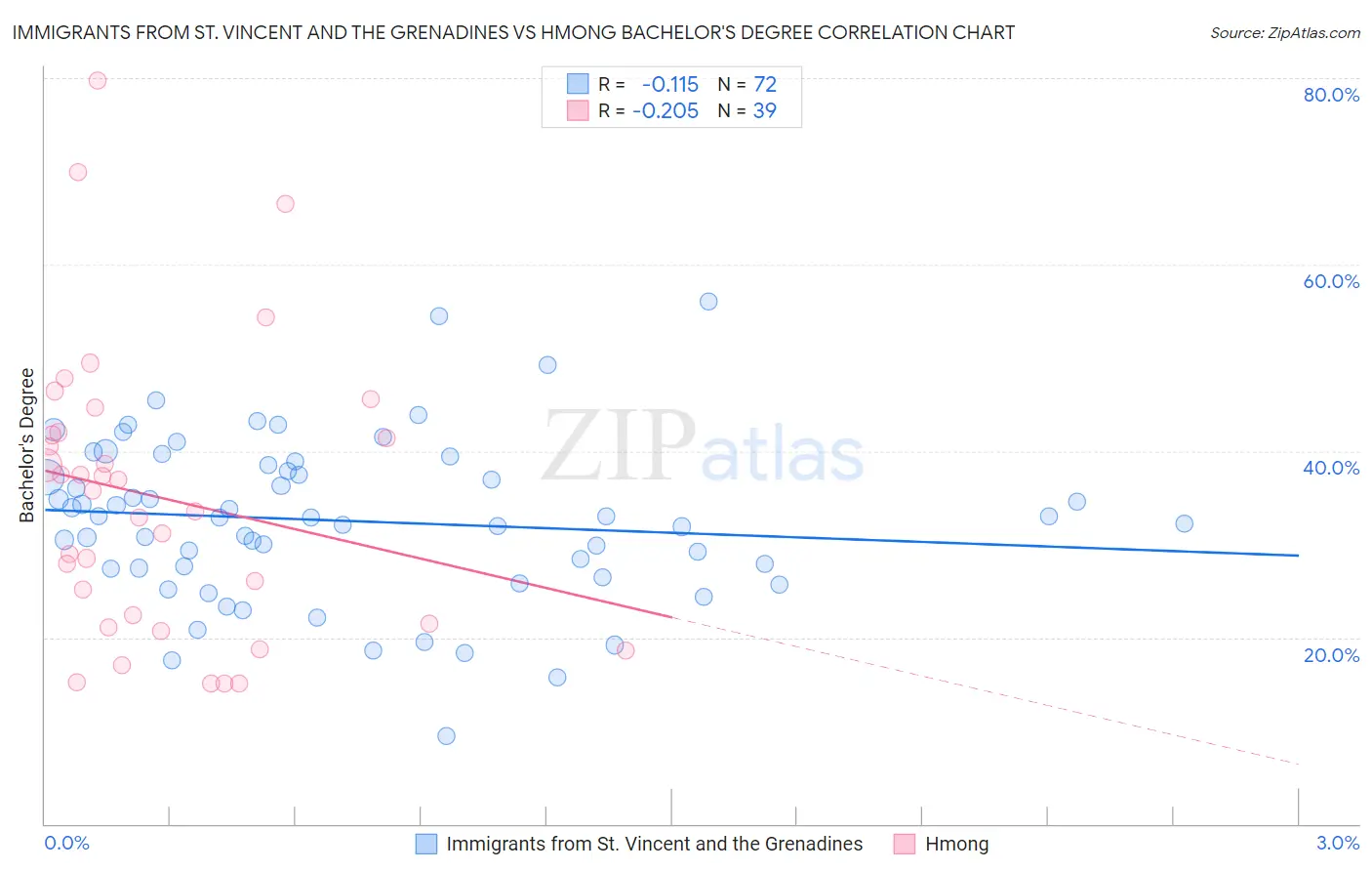 Immigrants from St. Vincent and the Grenadines vs Hmong Bachelor's Degree