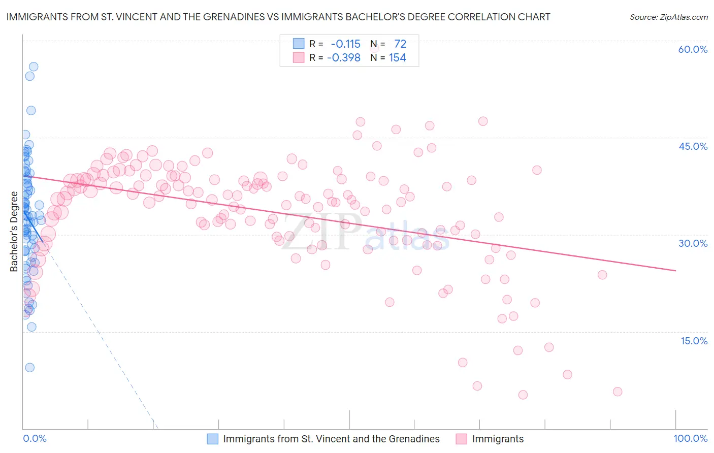Immigrants from St. Vincent and the Grenadines vs Immigrants Bachelor's Degree