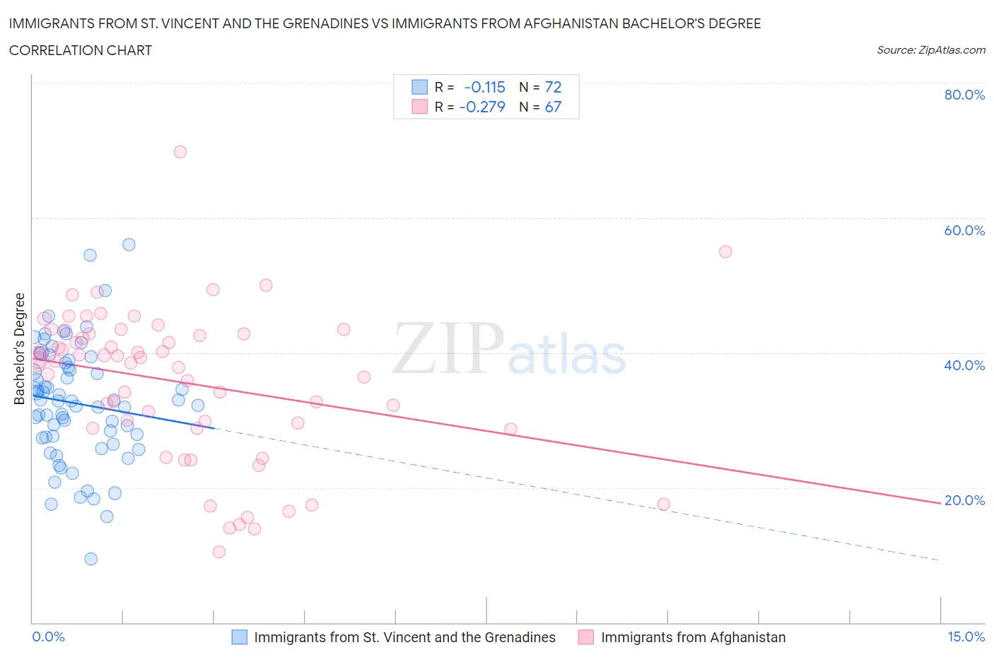 Immigrants from St. Vincent and the Grenadines vs Immigrants from Afghanistan Bachelor's Degree