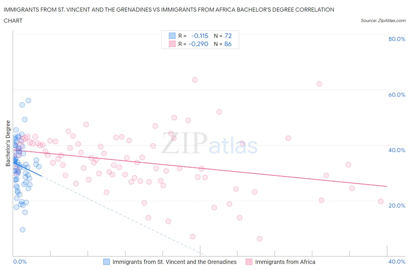 Immigrants from St. Vincent and the Grenadines vs Immigrants from Africa Bachelor's Degree