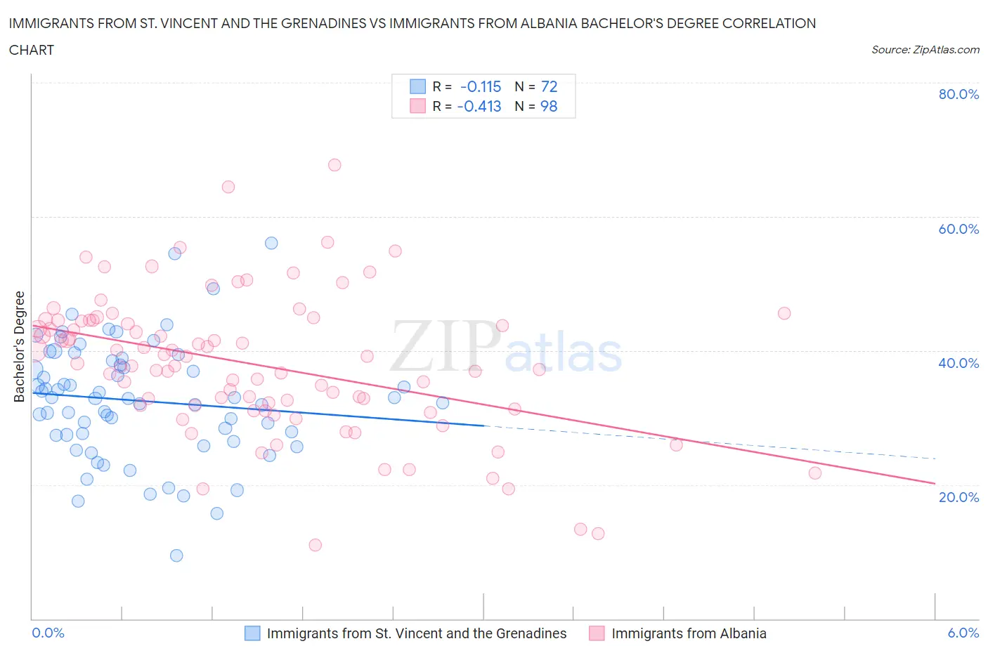 Immigrants from St. Vincent and the Grenadines vs Immigrants from Albania Bachelor's Degree