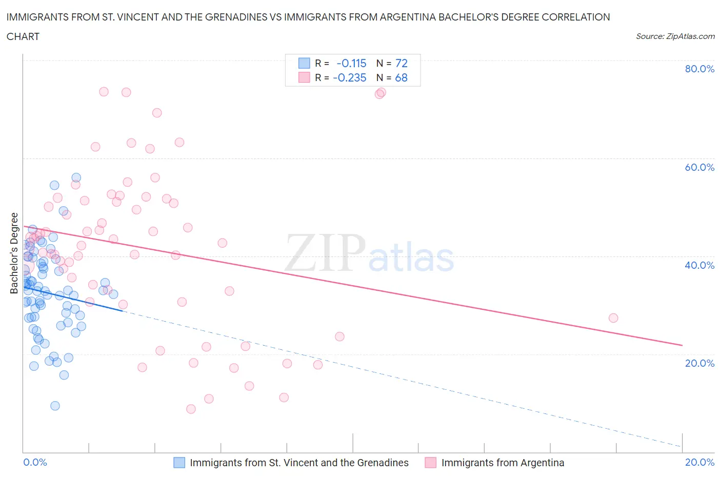 Immigrants from St. Vincent and the Grenadines vs Immigrants from Argentina Bachelor's Degree