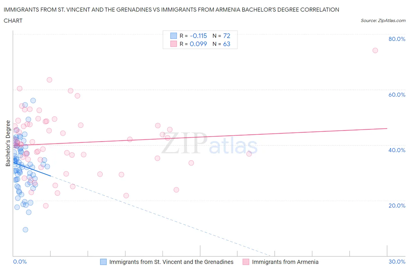 Immigrants from St. Vincent and the Grenadines vs Immigrants from Armenia Bachelor's Degree