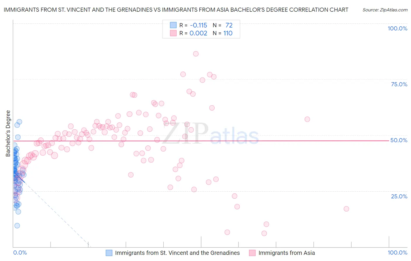 Immigrants from St. Vincent and the Grenadines vs Immigrants from Asia Bachelor's Degree