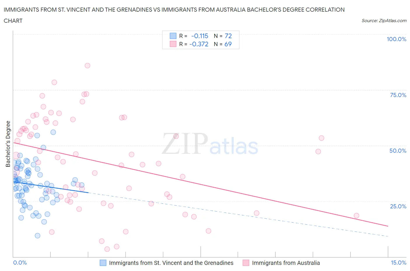 Immigrants from St. Vincent and the Grenadines vs Immigrants from Australia Bachelor's Degree