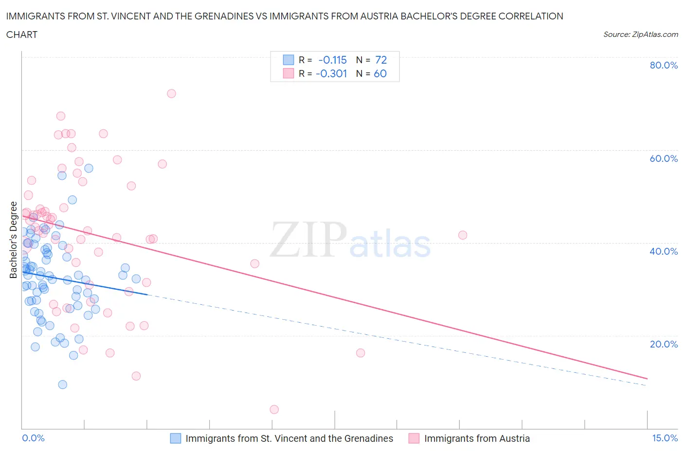 Immigrants from St. Vincent and the Grenadines vs Immigrants from Austria Bachelor's Degree