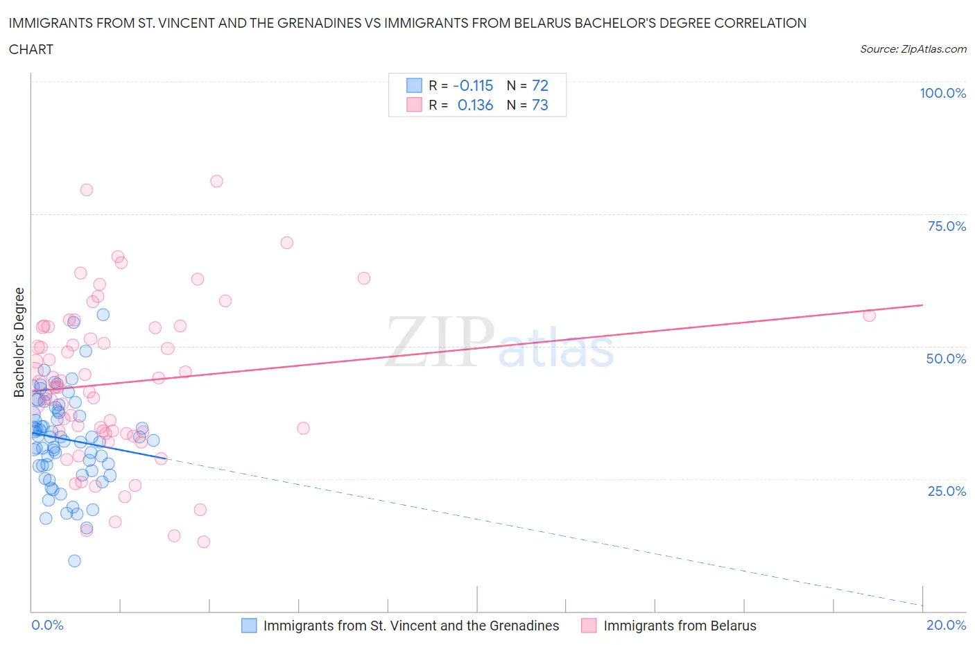 Immigrants from St. Vincent and the Grenadines vs Immigrants from Belarus Bachelor's Degree