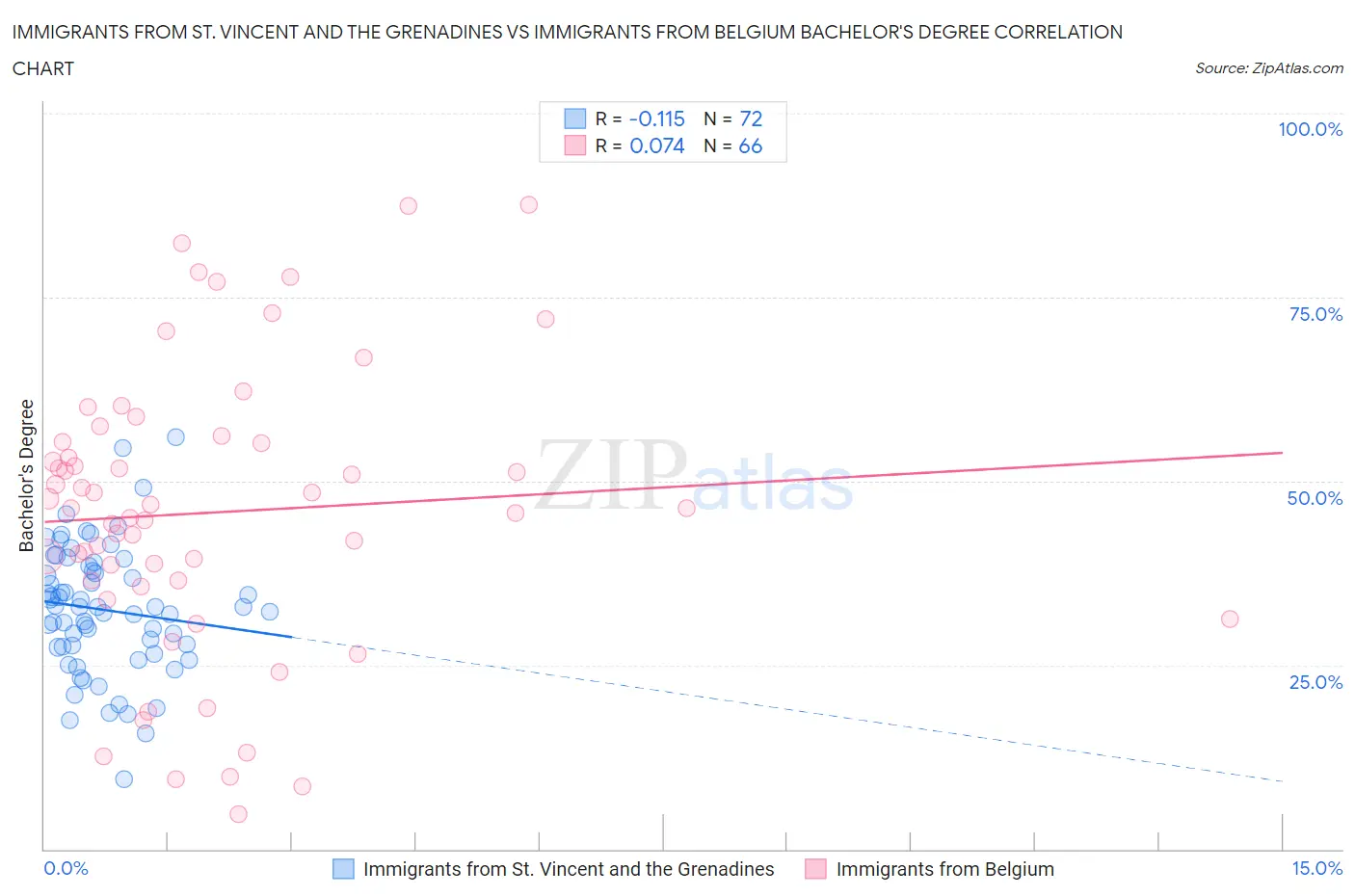 Immigrants from St. Vincent and the Grenadines vs Immigrants from Belgium Bachelor's Degree