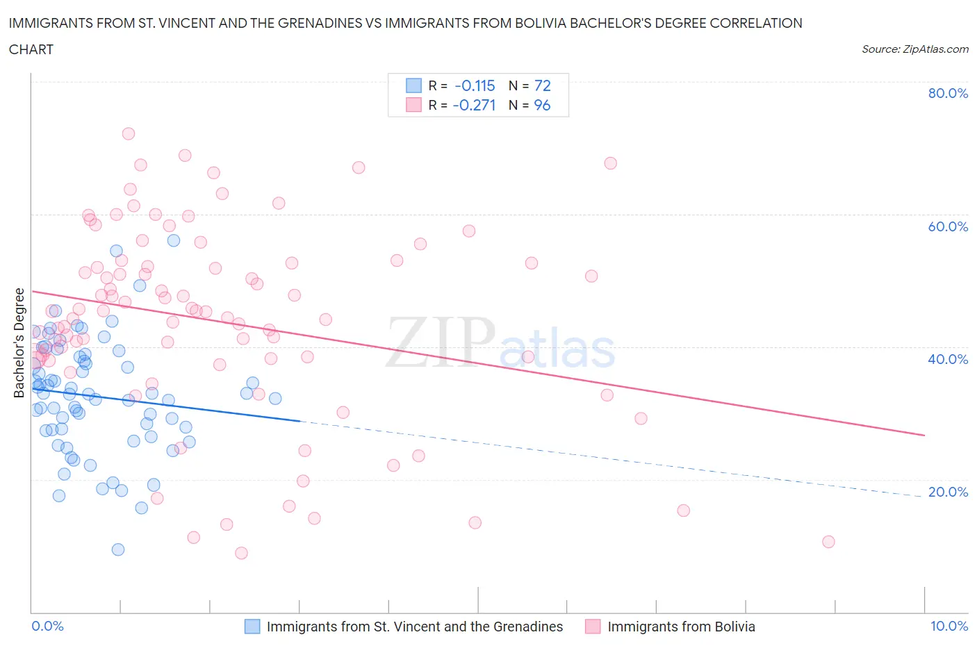 Immigrants from St. Vincent and the Grenadines vs Immigrants from Bolivia Bachelor's Degree