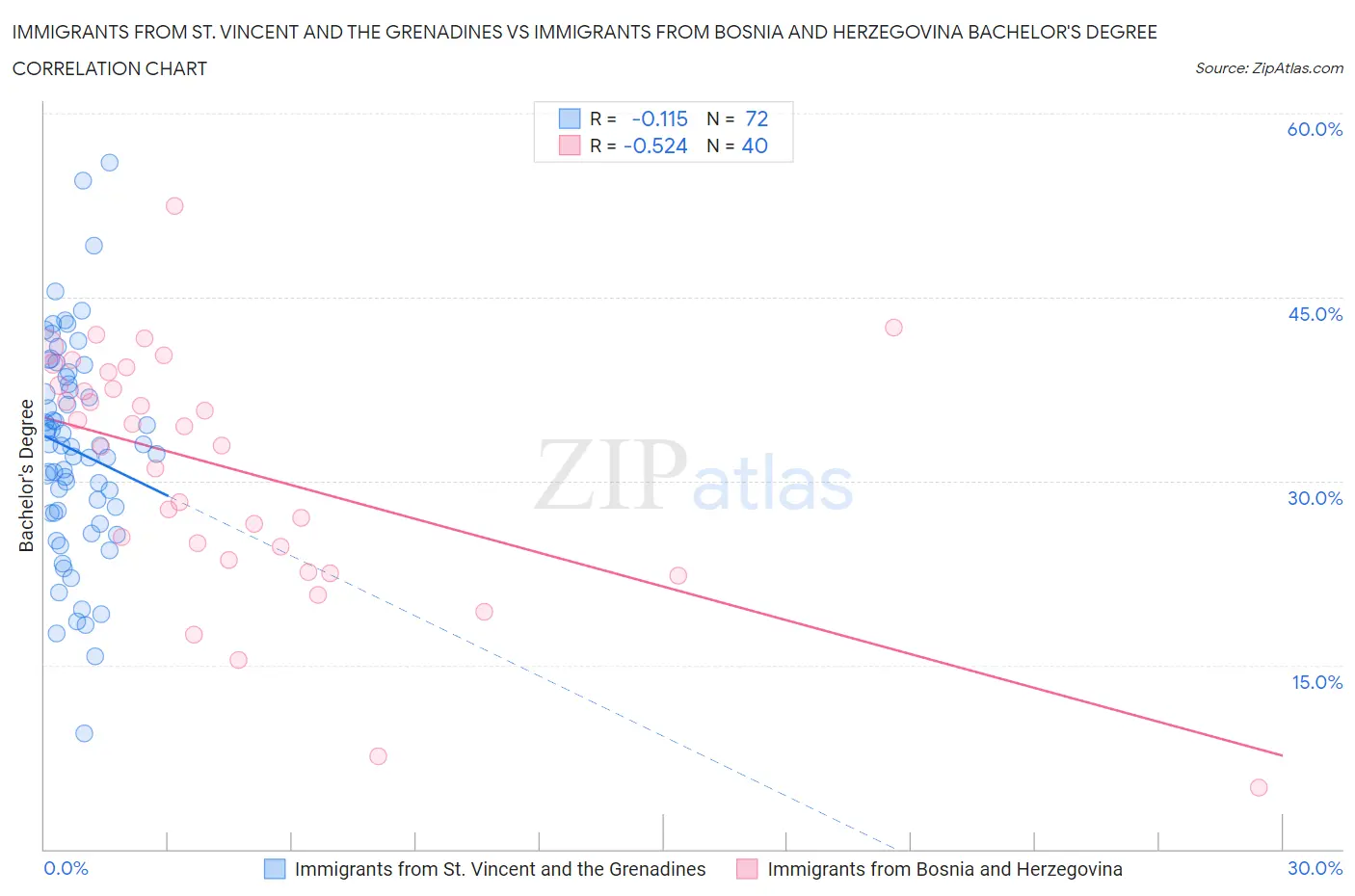 Immigrants from St. Vincent and the Grenadines vs Immigrants from Bosnia and Herzegovina Bachelor's Degree