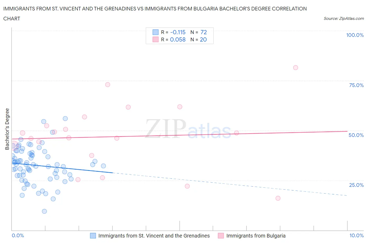 Immigrants from St. Vincent and the Grenadines vs Immigrants from Bulgaria Bachelor's Degree