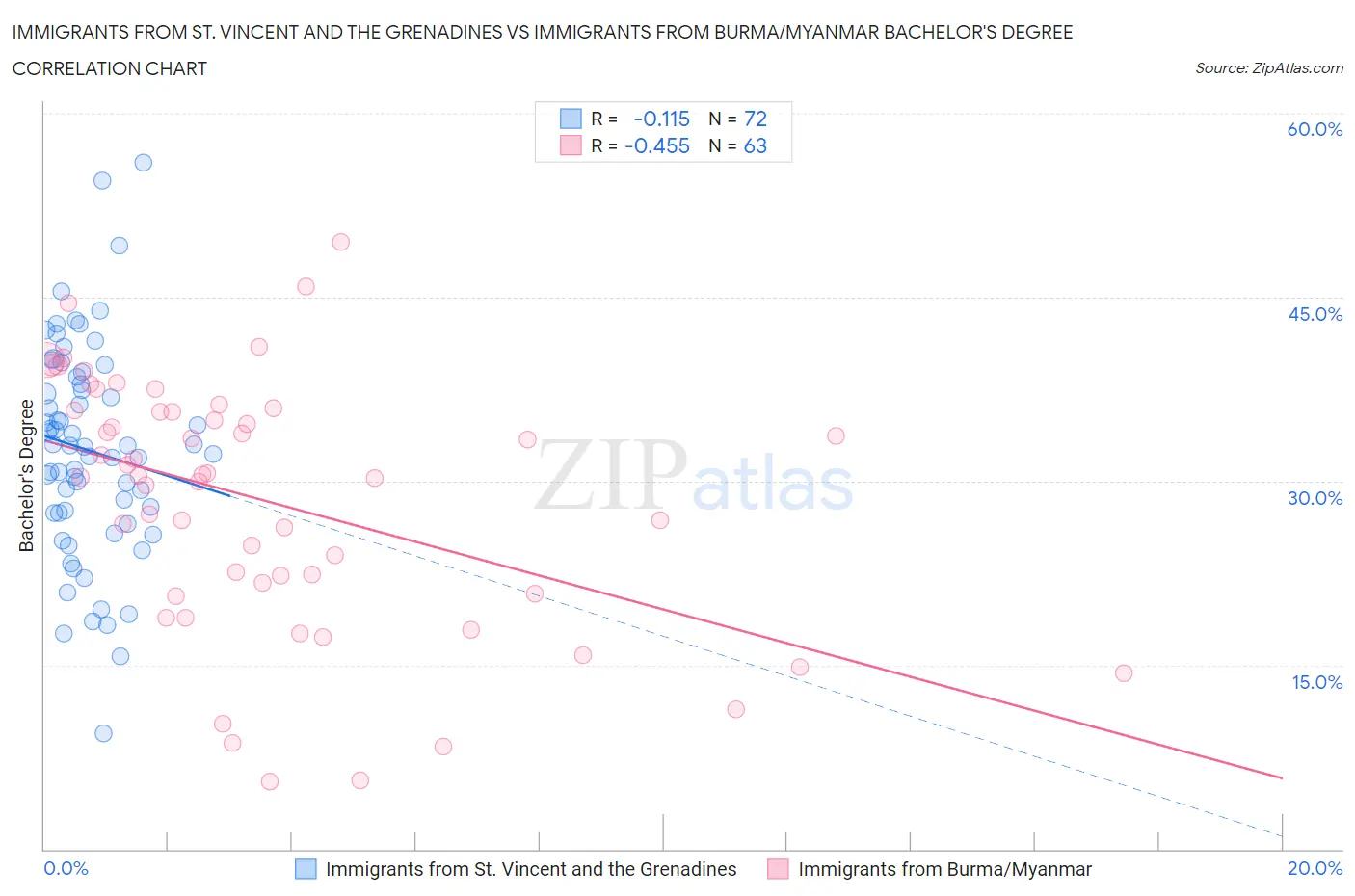 Immigrants from St. Vincent and the Grenadines vs Immigrants from Burma/Myanmar Bachelor's Degree