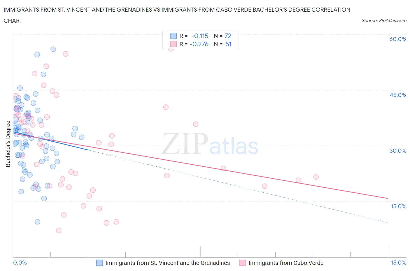 Immigrants from St. Vincent and the Grenadines vs Immigrants from Cabo Verde Bachelor's Degree
