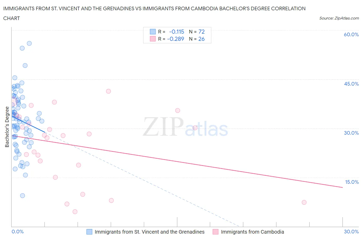 Immigrants from St. Vincent and the Grenadines vs Immigrants from Cambodia Bachelor's Degree