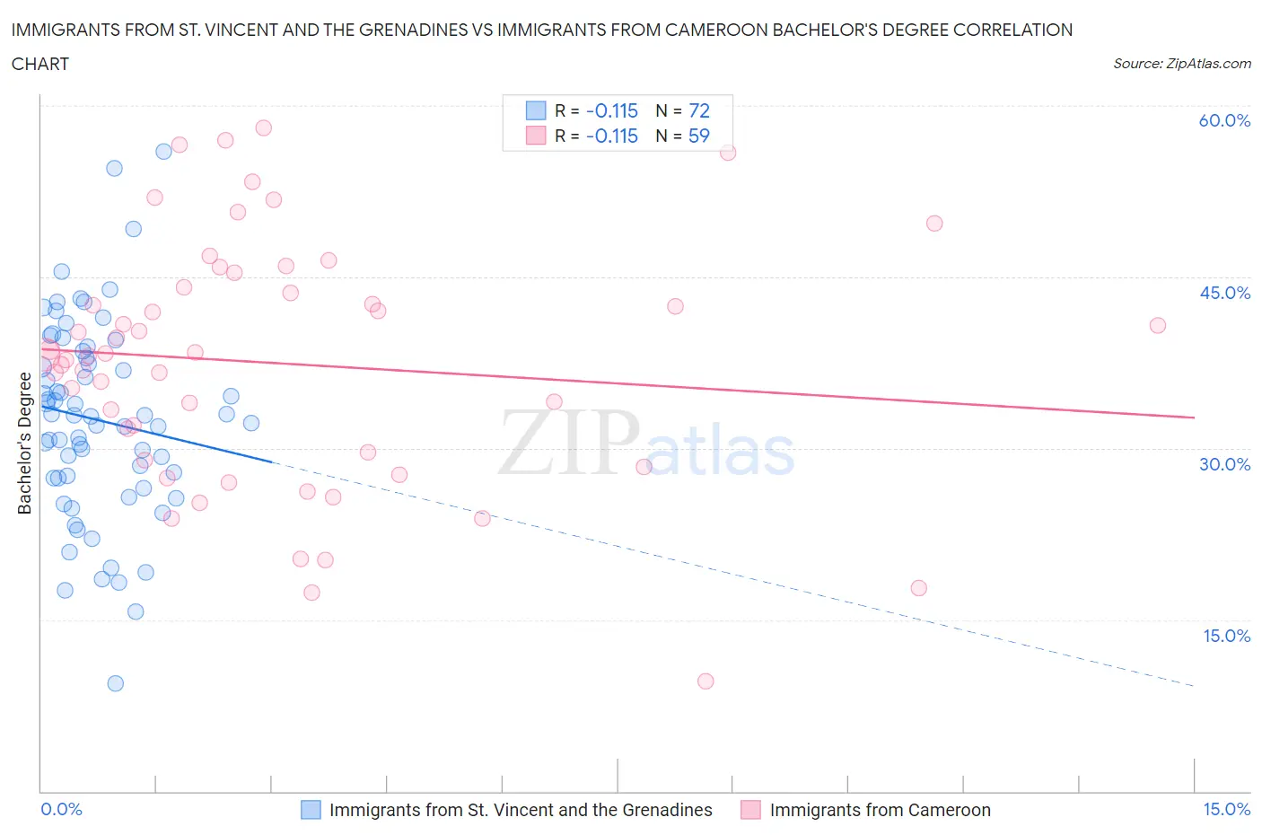 Immigrants from St. Vincent and the Grenadines vs Immigrants from Cameroon Bachelor's Degree