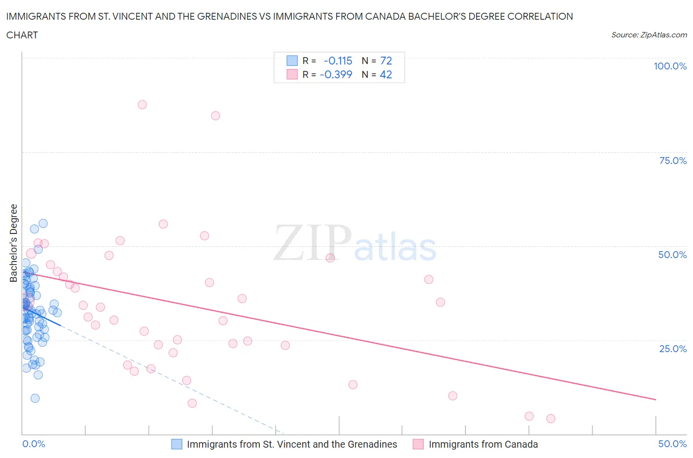 Immigrants from St. Vincent and the Grenadines vs Immigrants from Canada Bachelor's Degree