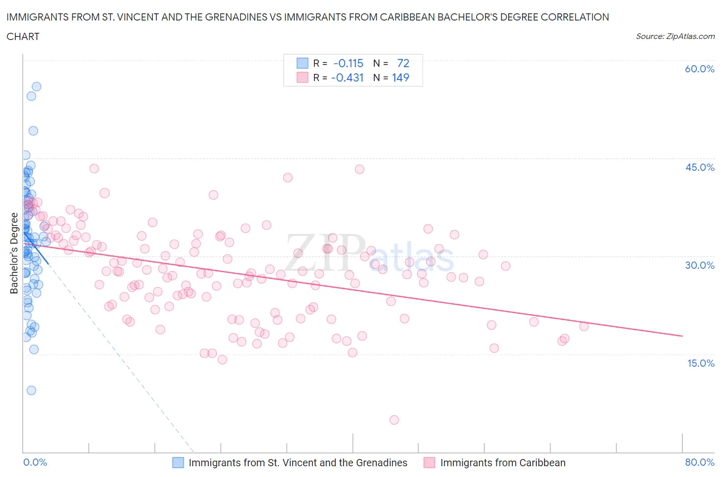 Immigrants from St. Vincent and the Grenadines vs Immigrants from Caribbean Bachelor's Degree