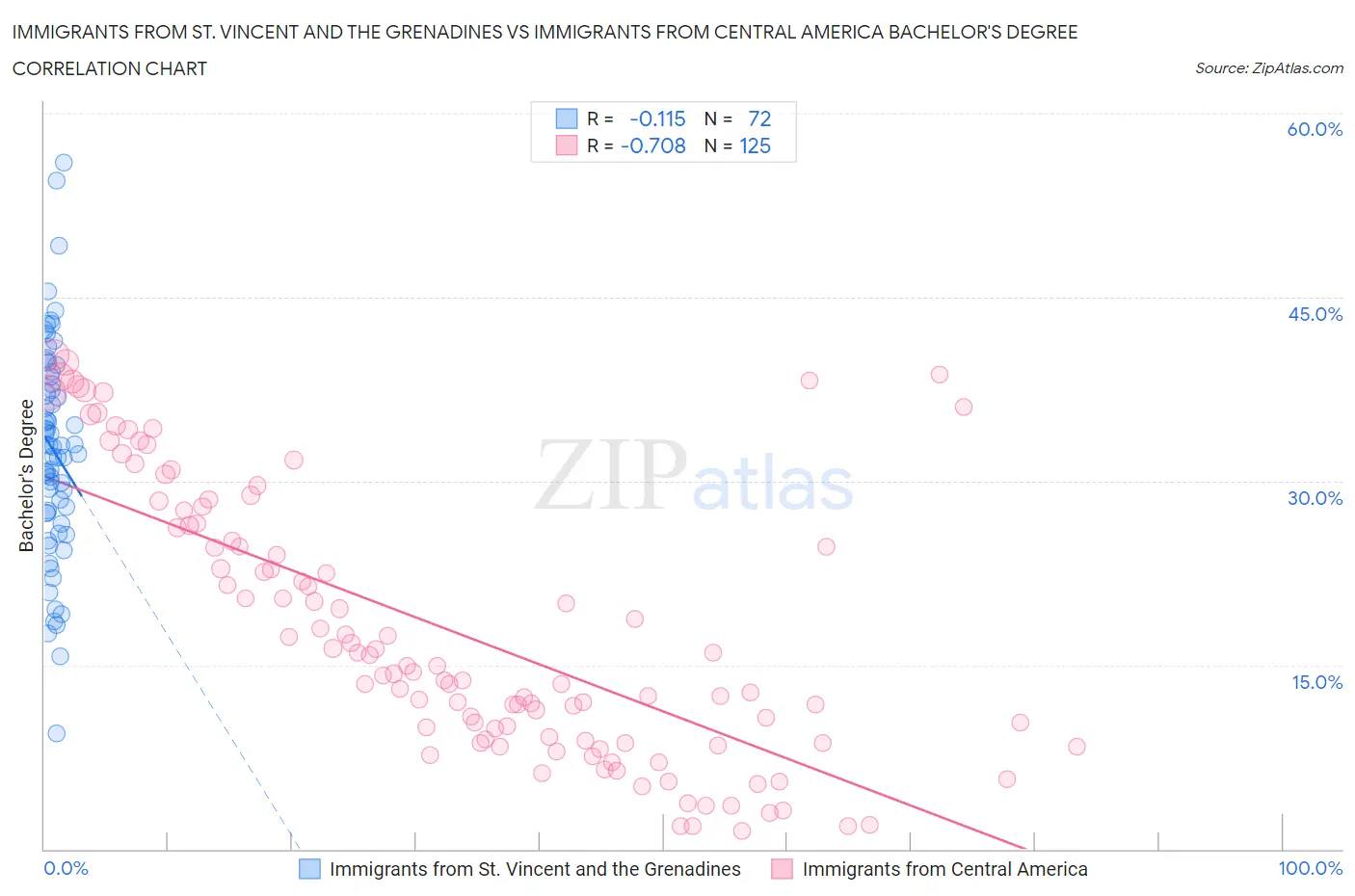 Immigrants from St. Vincent and the Grenadines vs Immigrants from Central America Bachelor's Degree