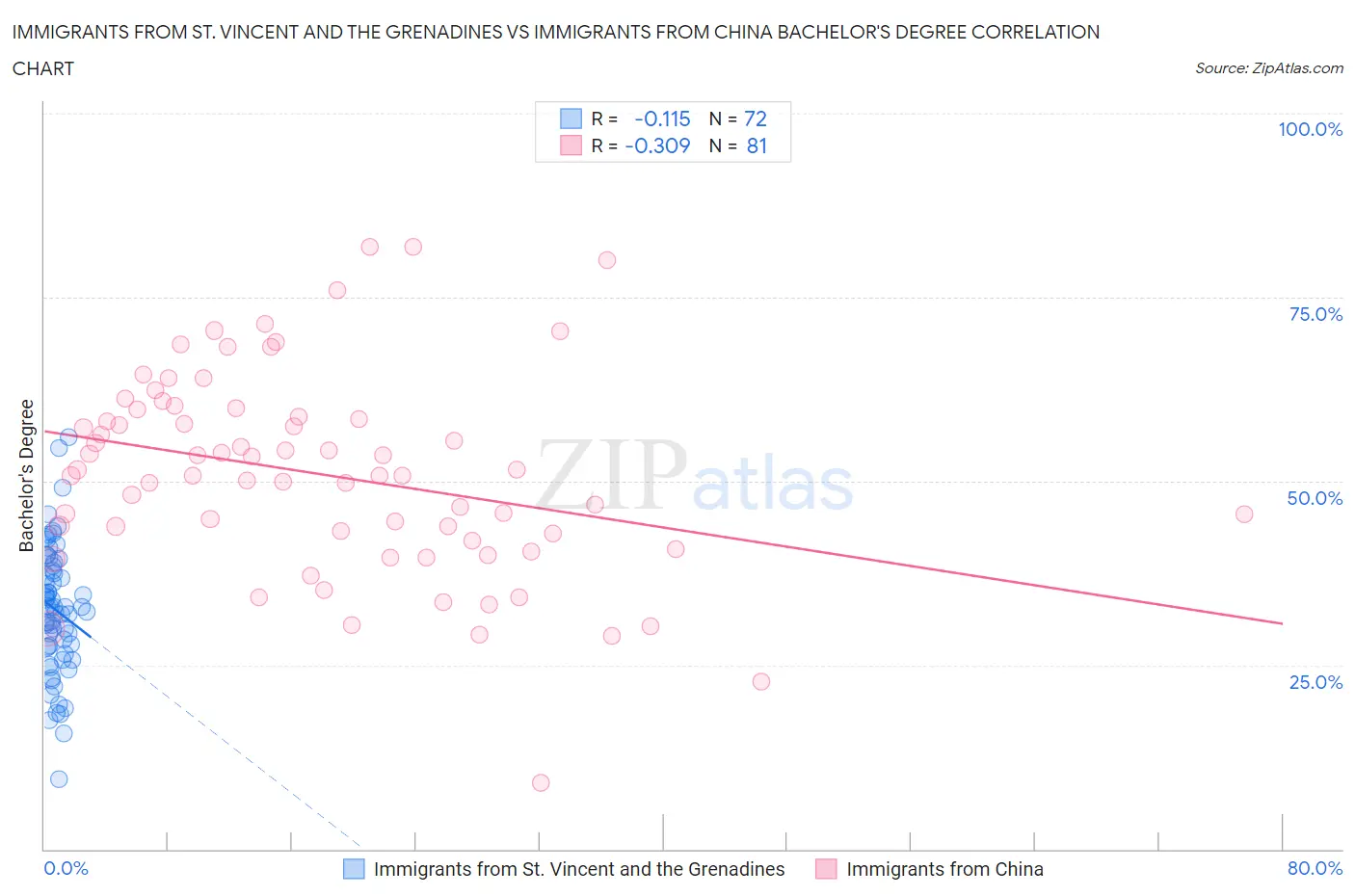 Immigrants from St. Vincent and the Grenadines vs Immigrants from China Bachelor's Degree