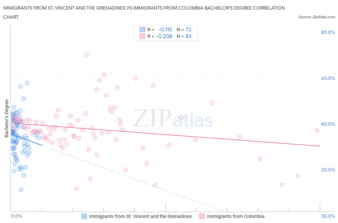 Immigrants from St. Vincent and the Grenadines vs Immigrants from Colombia Bachelor's Degree