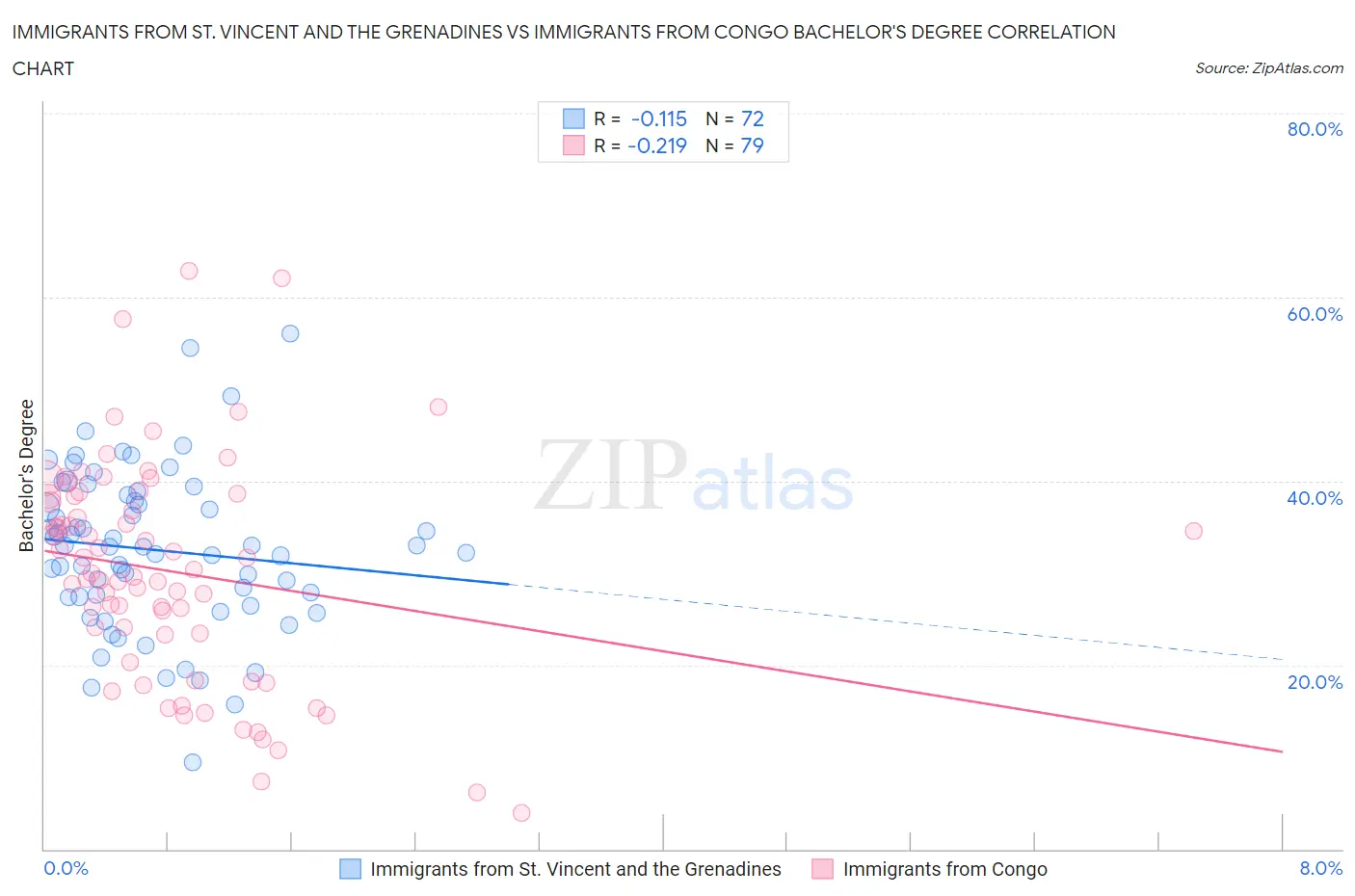 Immigrants from St. Vincent and the Grenadines vs Immigrants from Congo Bachelor's Degree