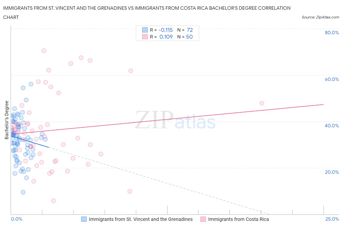 Immigrants from St. Vincent and the Grenadines vs Immigrants from Costa Rica Bachelor's Degree