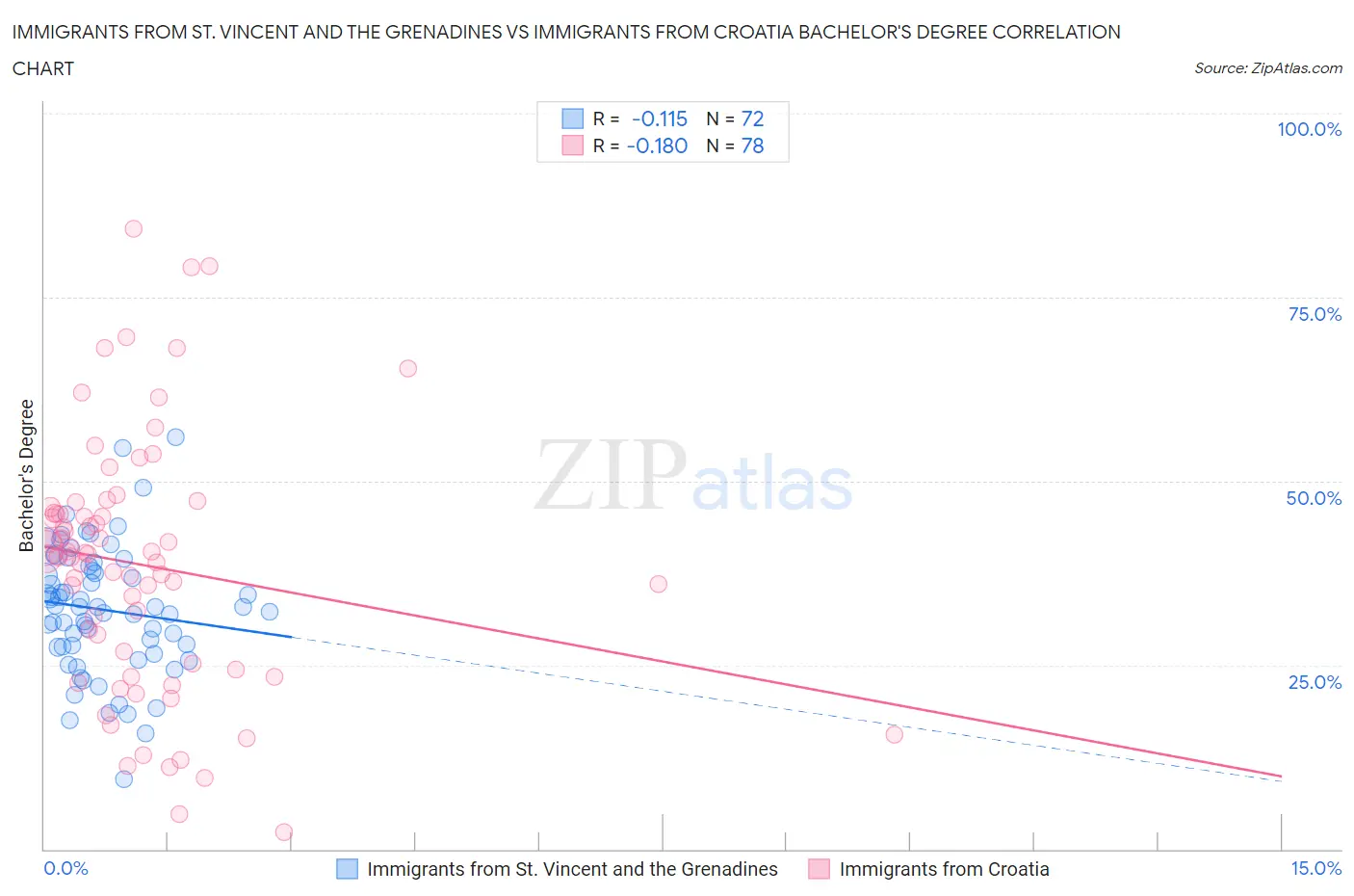 Immigrants from St. Vincent and the Grenadines vs Immigrants from Croatia Bachelor's Degree