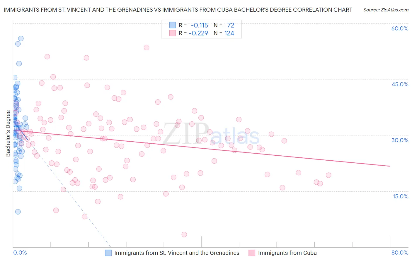 Immigrants from St. Vincent and the Grenadines vs Immigrants from Cuba Bachelor's Degree