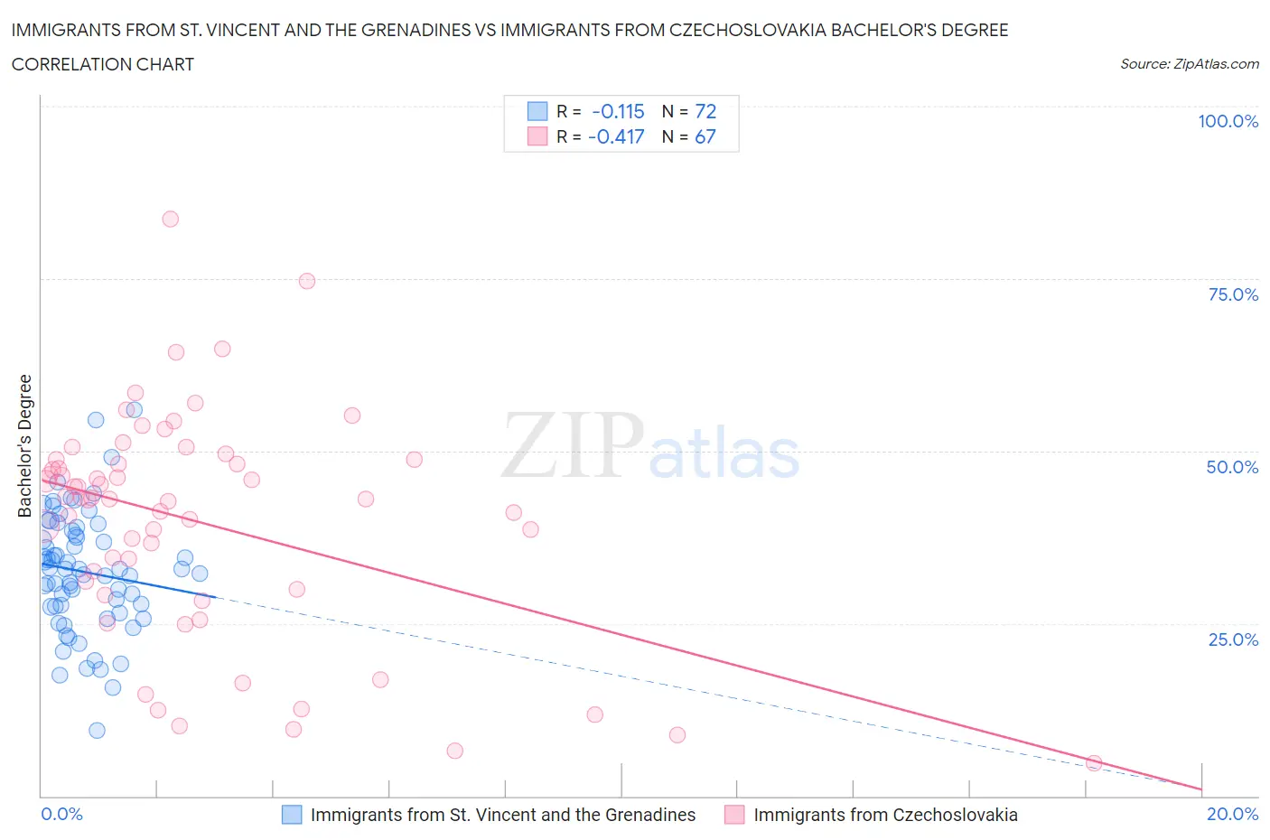 Immigrants from St. Vincent and the Grenadines vs Immigrants from Czechoslovakia Bachelor's Degree