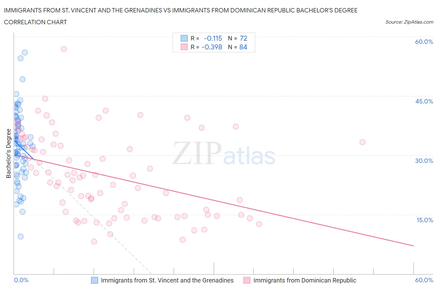 Immigrants from St. Vincent and the Grenadines vs Immigrants from Dominican Republic Bachelor's Degree